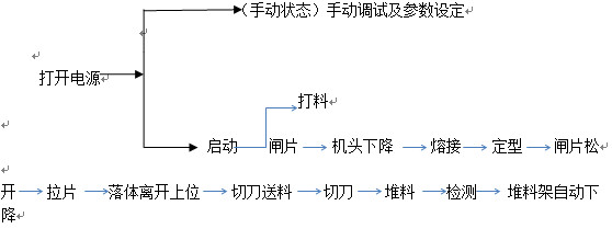 全自動(dòng)尿袋機操作順序