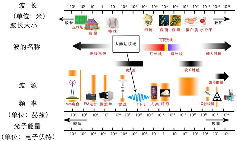 高周波電磁波走向圖