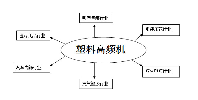 塑料高頻機運用領(lǐng)域