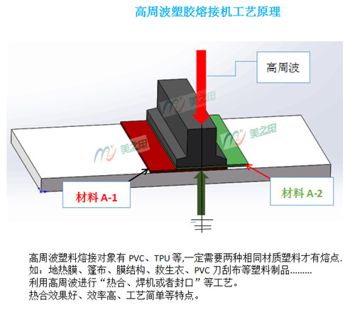 高周波塑膠熔接機工藝原理