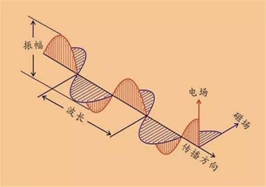 高頻機電磁波是什么?電磁波用什么設(shè)備檢測?